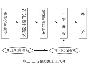拱墅灌浆料施工工艺—文字完整版